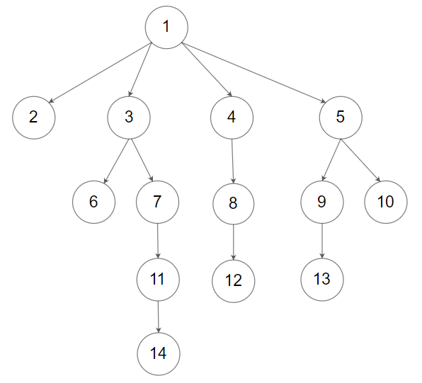 589. N-ary Tree Preorder Traversal - 图2