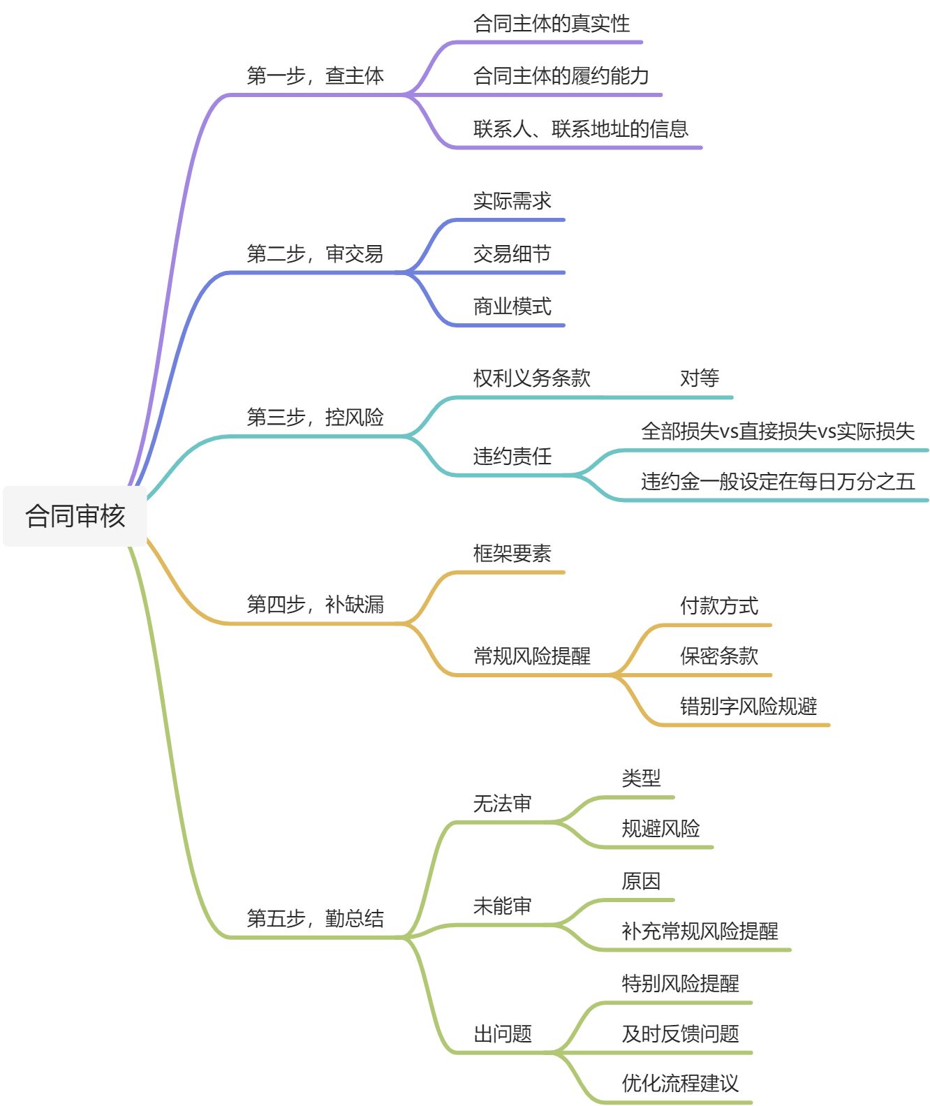 《推开法务的门》 - 图6