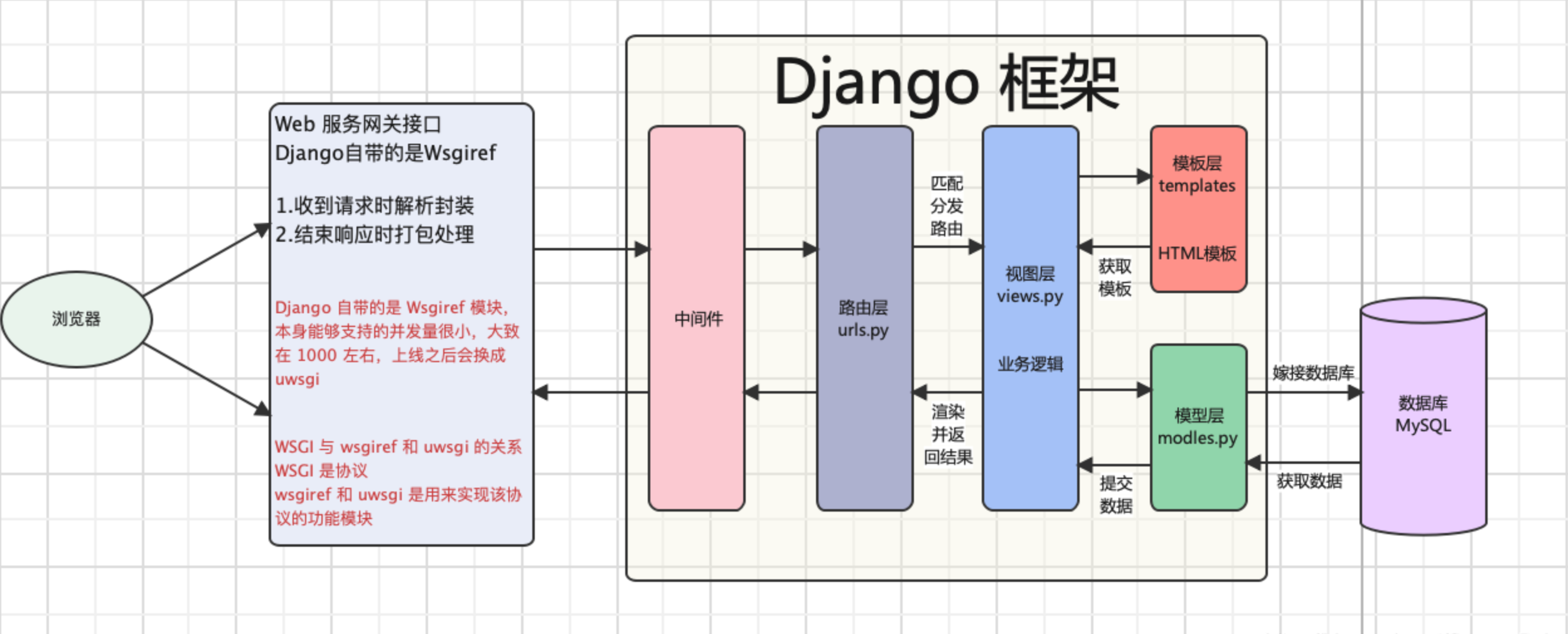 Django之基本使用 - 图1