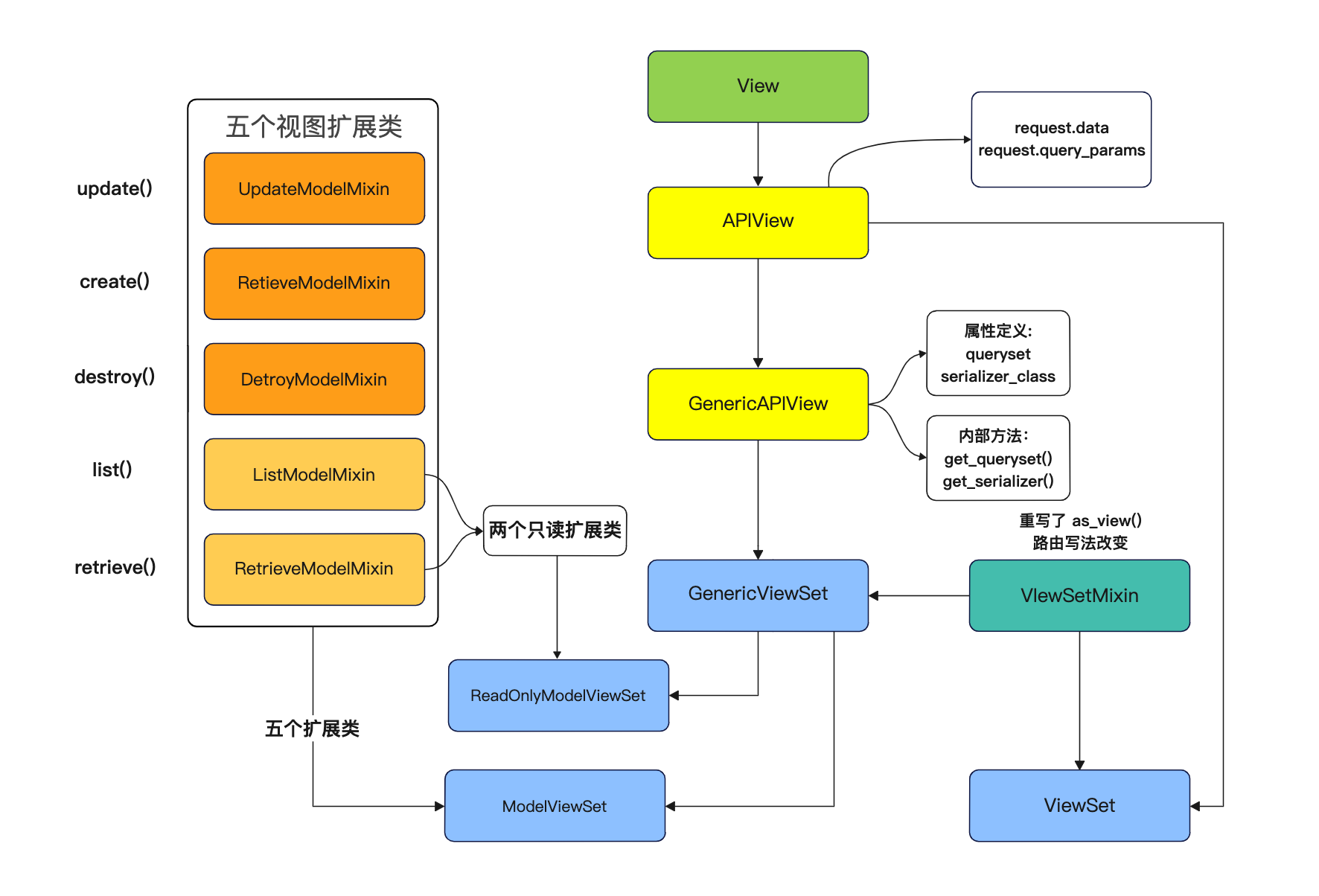 DRF之视图组件 - 图1