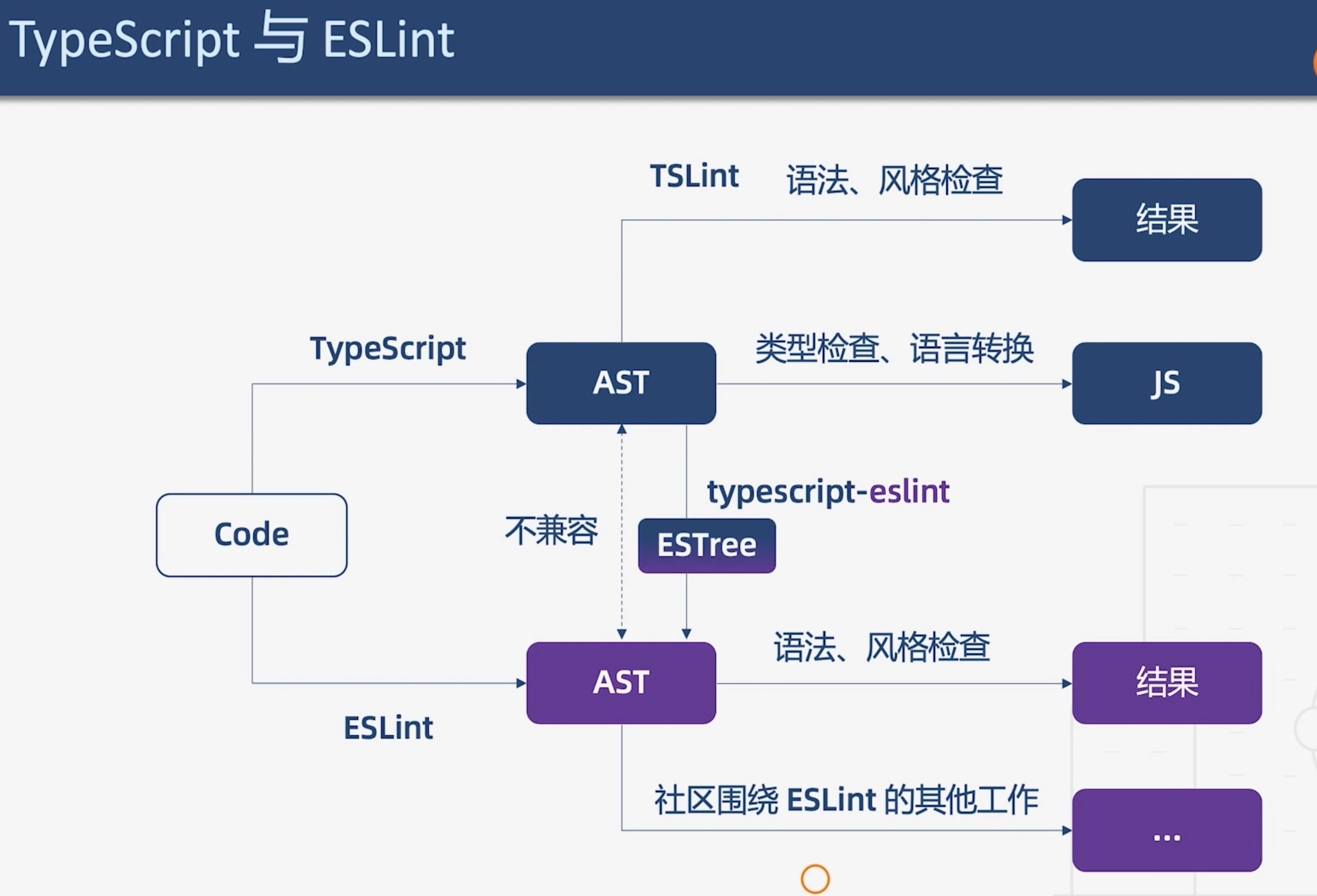 十五、代码检查工具：从TSLint到ESLint - 图3