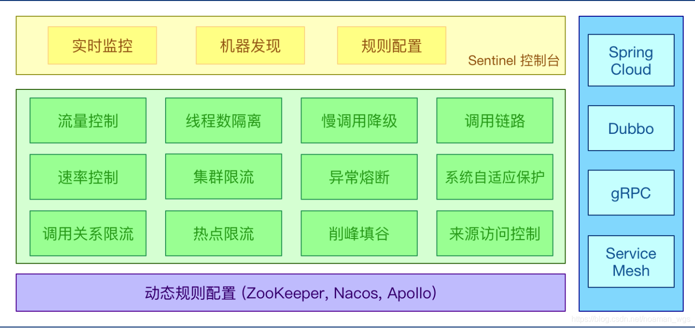 Sentinel介绍与使用 - 图1