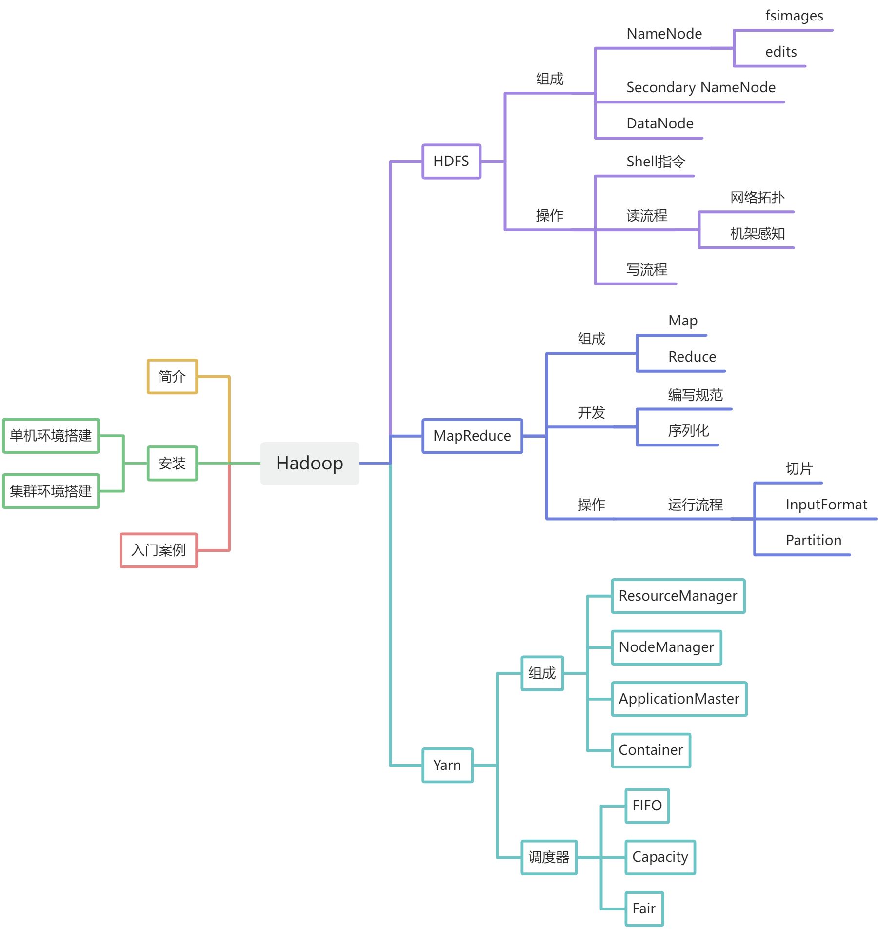 大数据技术——Hadoop基础入门 - 图1