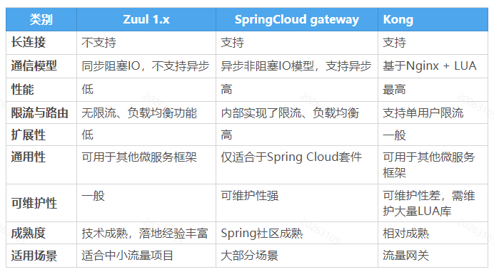 05、SpringCloudGateWay - 图3