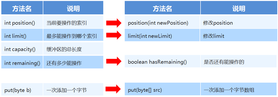 10_NIO缓冲区添加数据.png