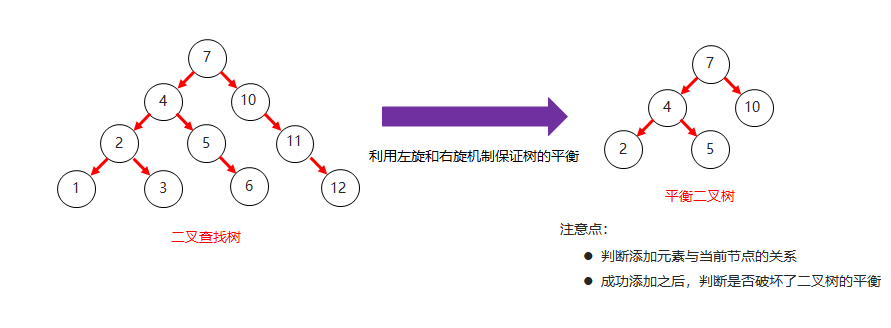 07_平衡二叉树和二叉查找树对比结构图.png