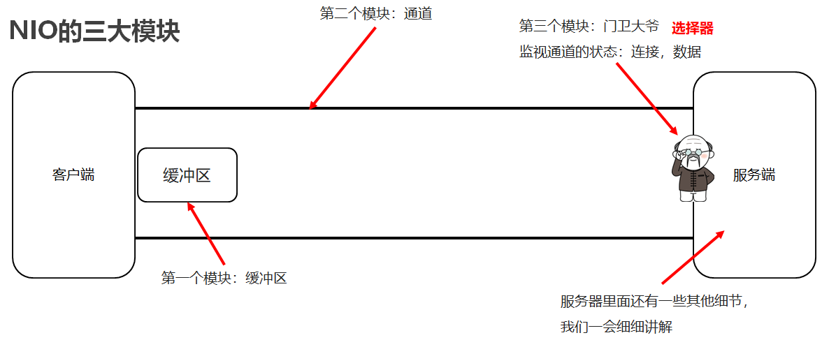 09_三大模块.png