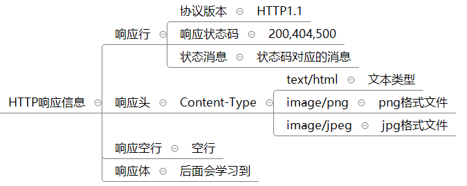 12_响应信息小结.png