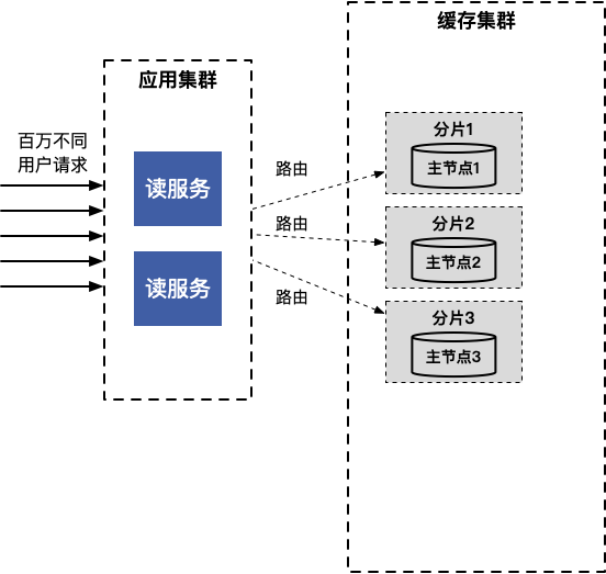 百万请求不同用户的架构.png