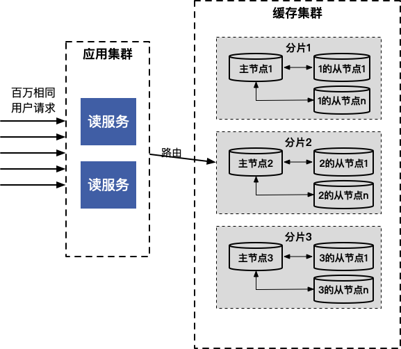 主从复制应对热点的架构.png