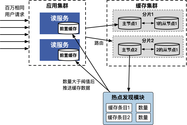 主动发现热点缓存架构.png