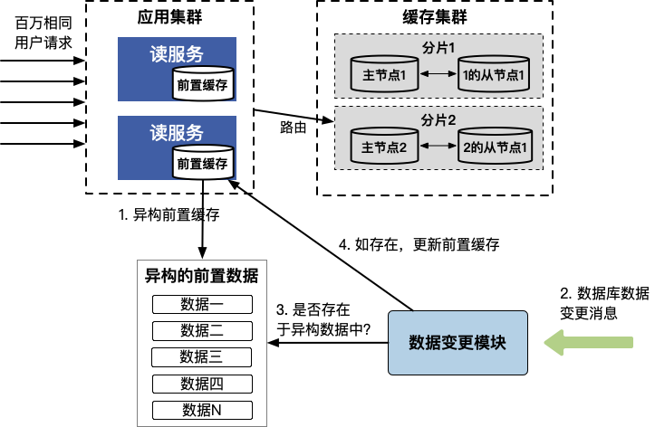 前置缓存实时更新方案图 .png