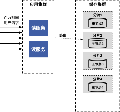 百万相同用户的架构.png