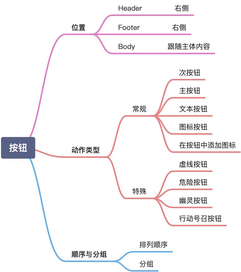 按钮｜动作 - 图1