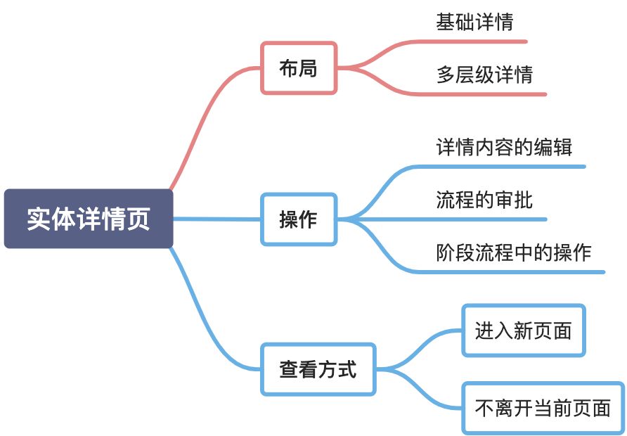 详情页 | 查看实体的详细信息 - 图1
