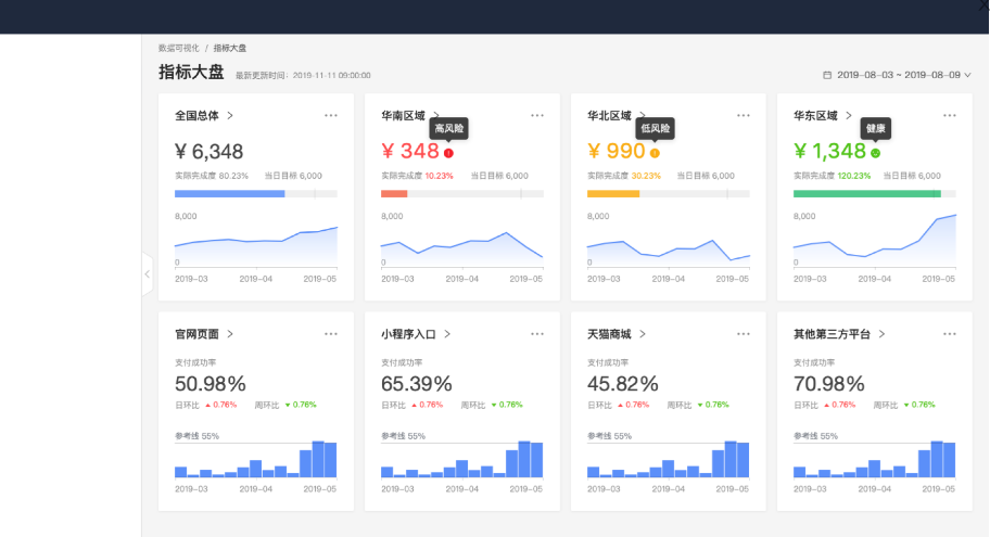 仪表盘 | 数据概览与分析 - 图5