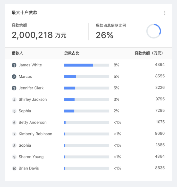 仪表盘 | 数据概览与分析 - 图10