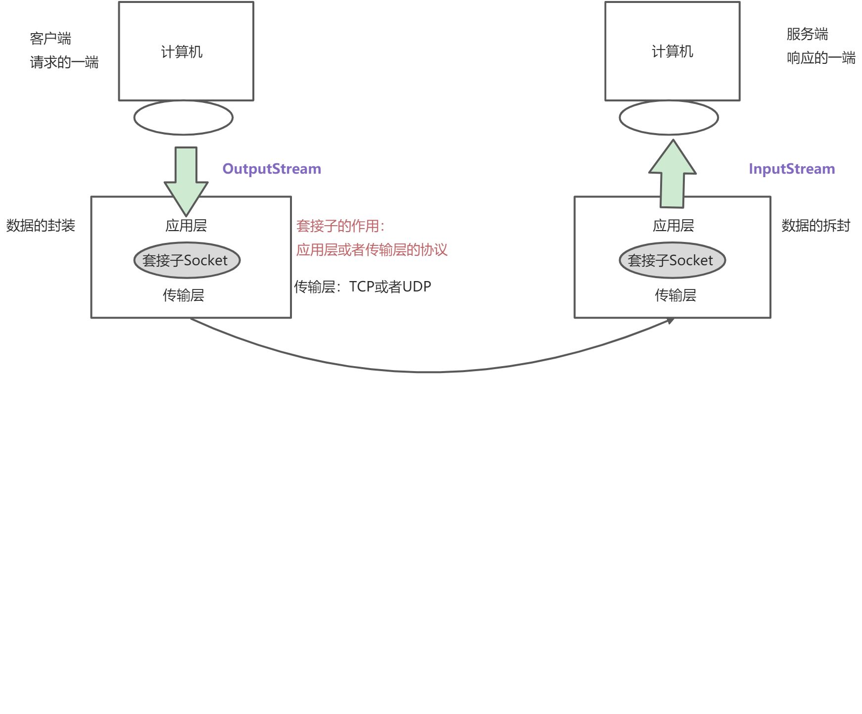 第17章：网络编程 - 图4