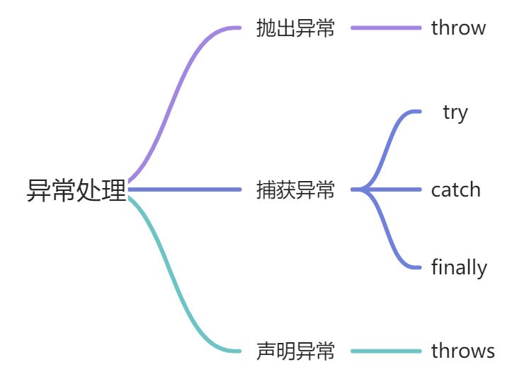 第13章：异常处理 - 图1