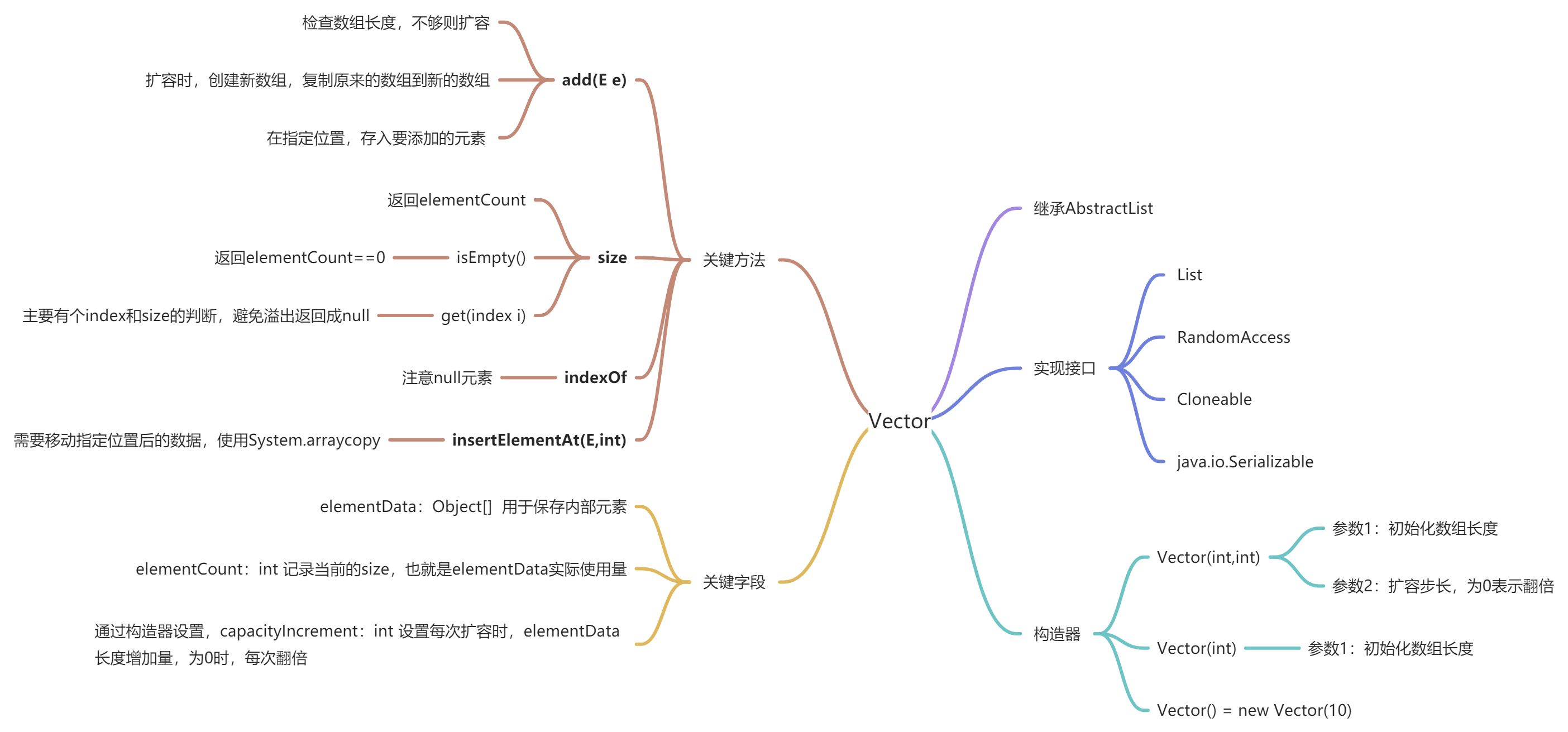 Vector底层结构和源码分析 - 图2