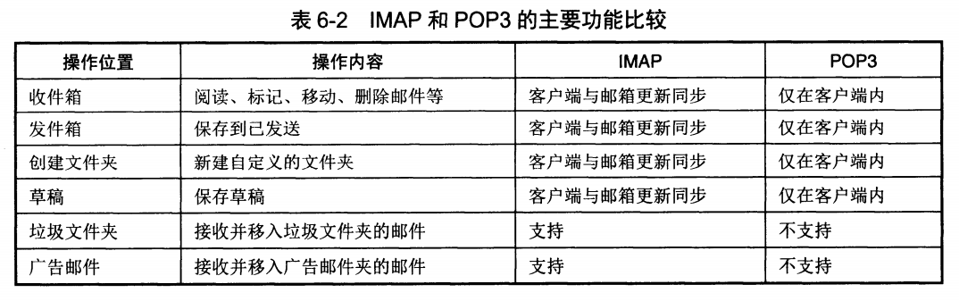 POP3和IMAP.png