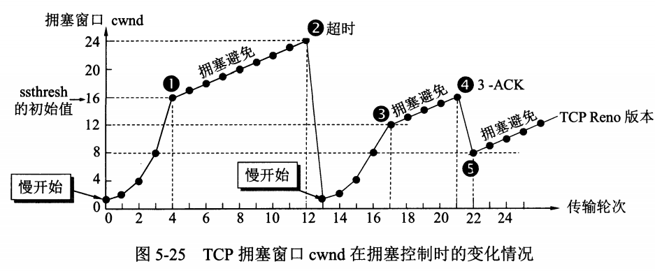 TCP拥塞控制变化情况.png