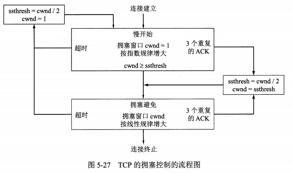 TCP拥塞控制流程图.png