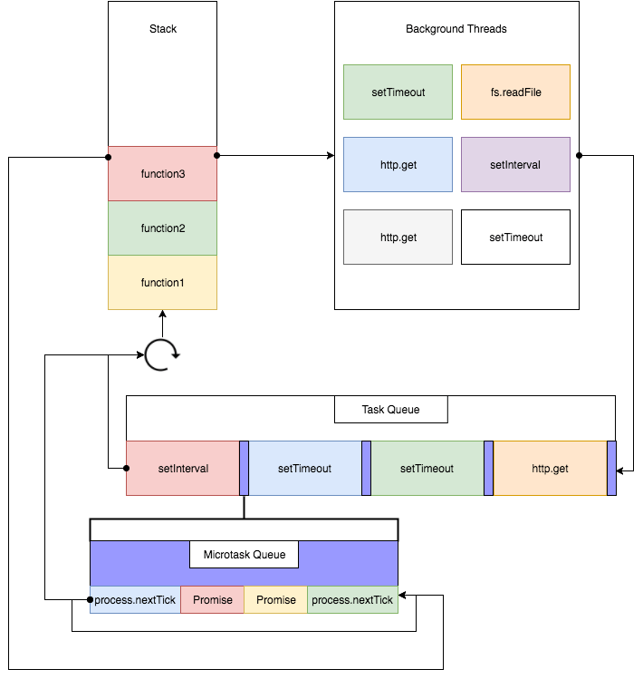 Eventloop JS事件循环 - 图1