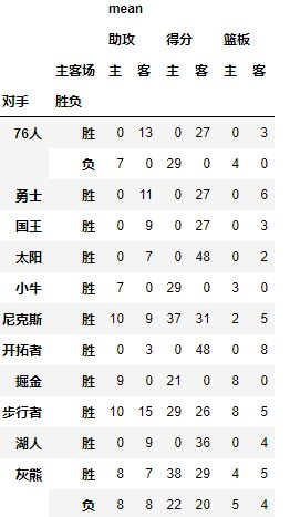 一文看懂pandas的透视表pivot_table - 图8