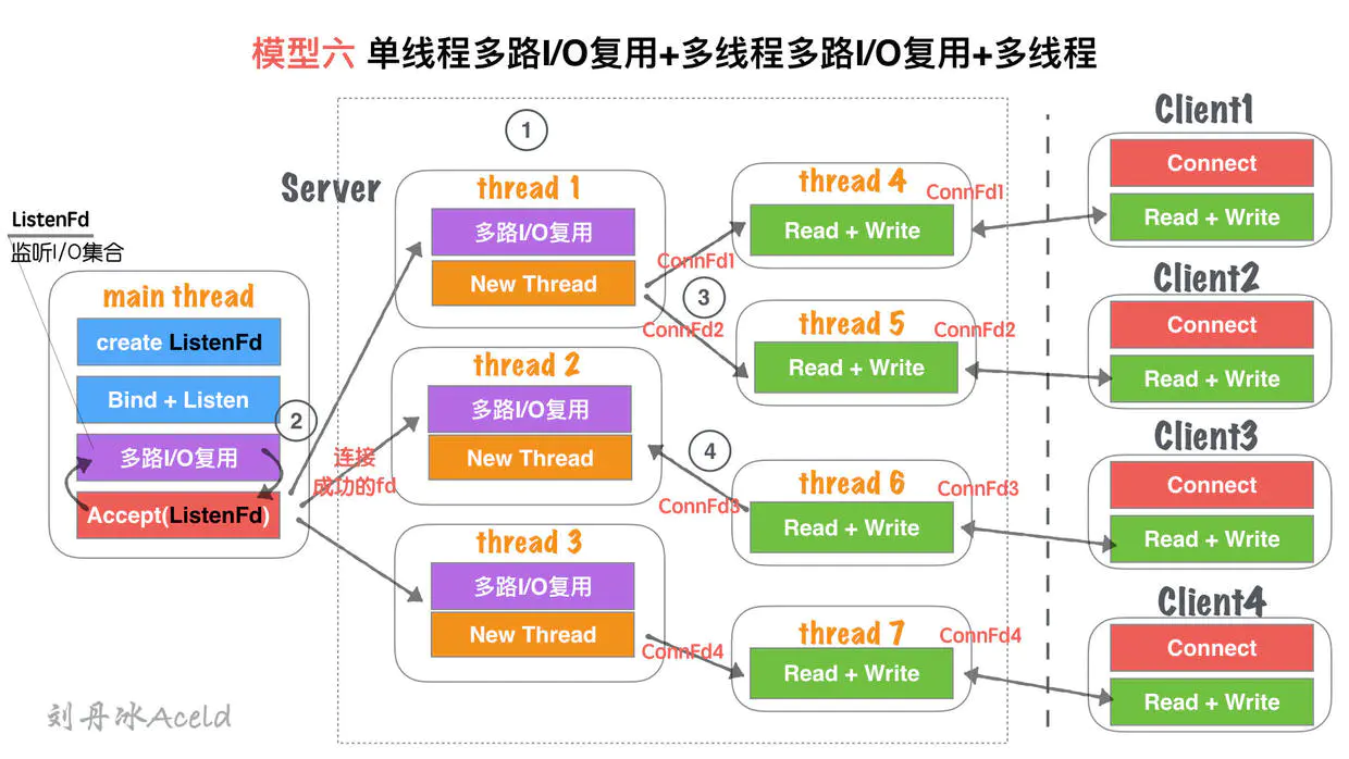 Socket Server的N种并发模型汇总 - 图8