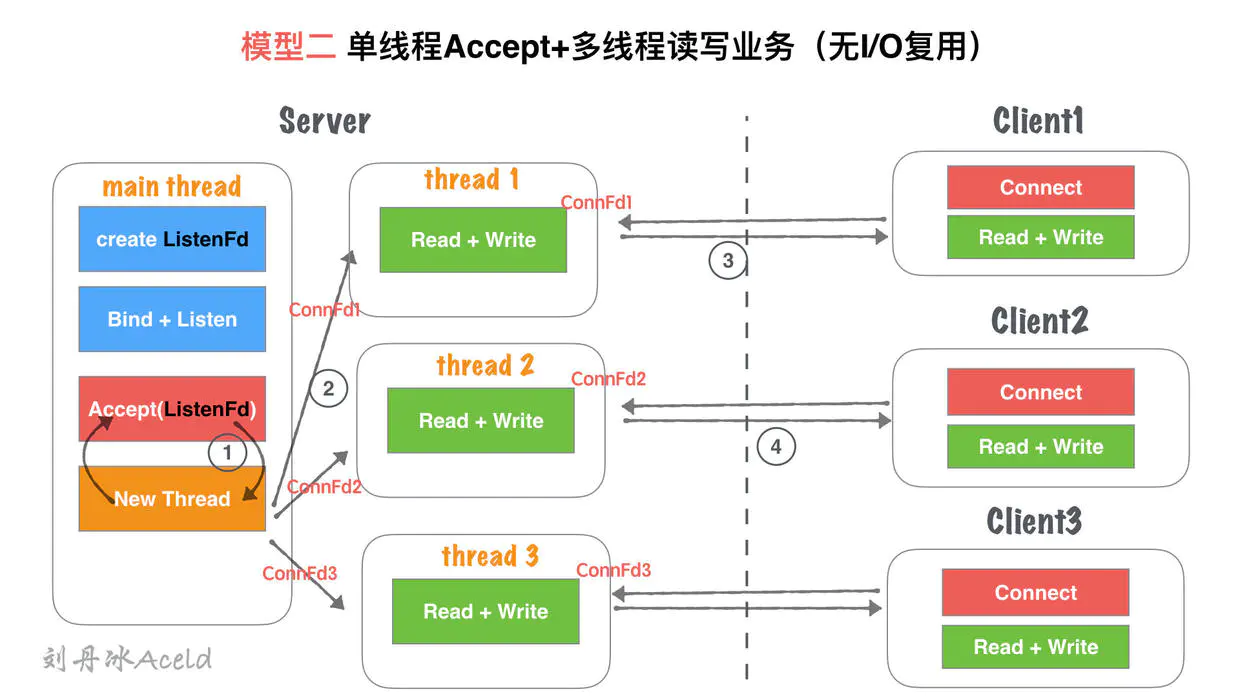 Socket Server的N种并发模型汇总 - 图3