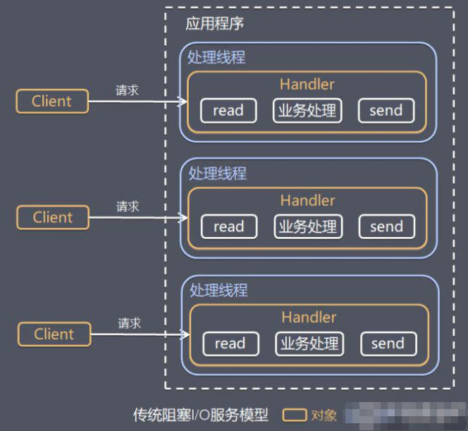 Netty 线程模式（二） - 图2