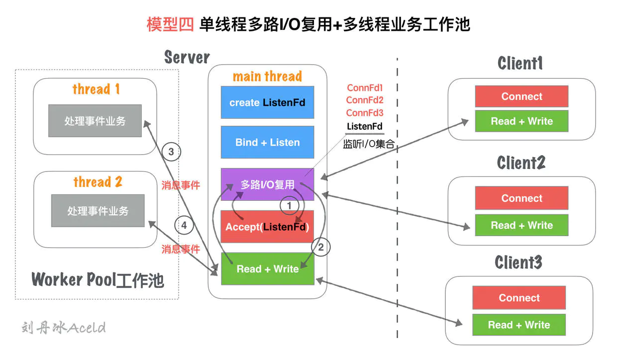 Socket Server的N种并发模型汇总 - 图5
