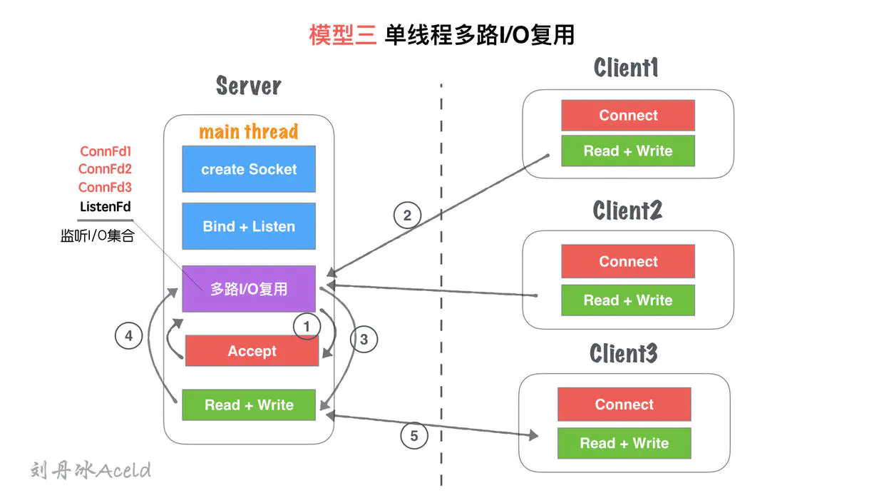 Socket Server的N种并发模型汇总 - 图4