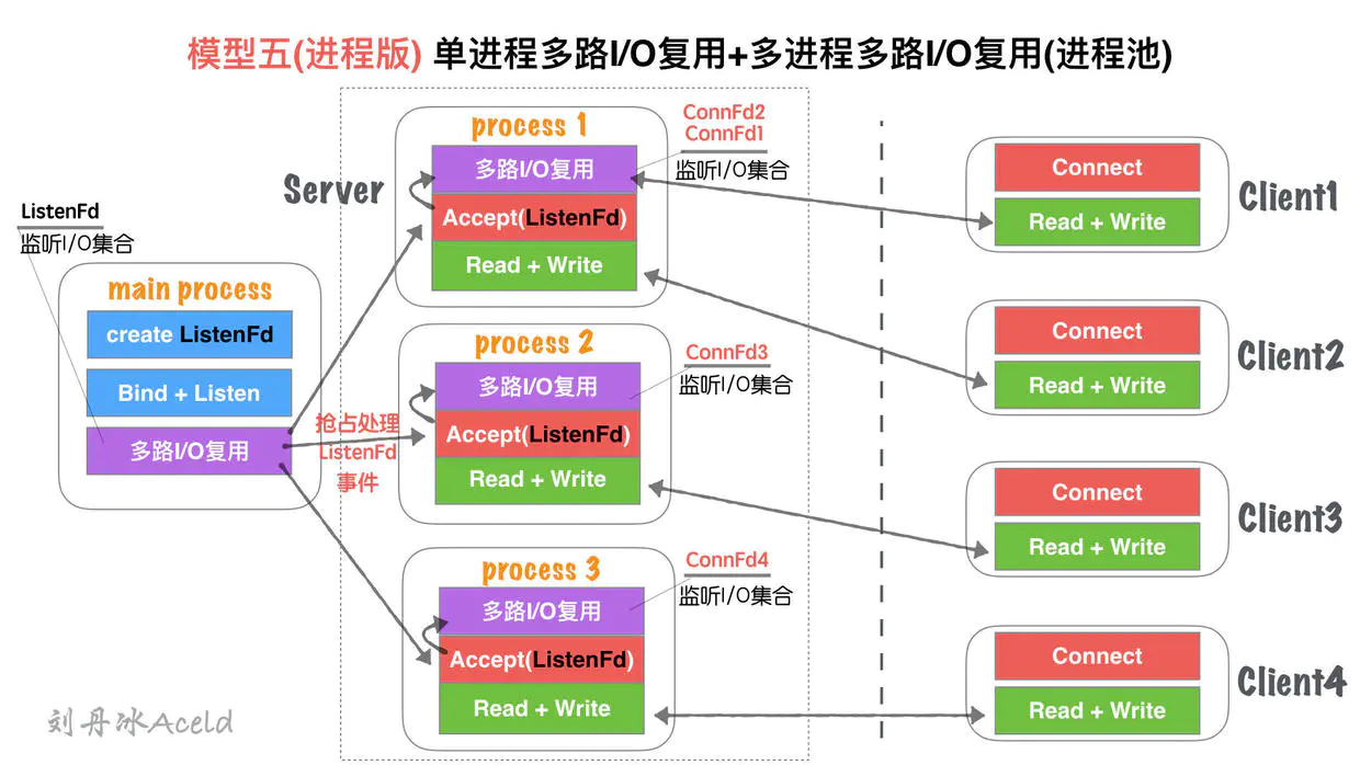 Socket Server的N种并发模型汇总 - 图7
