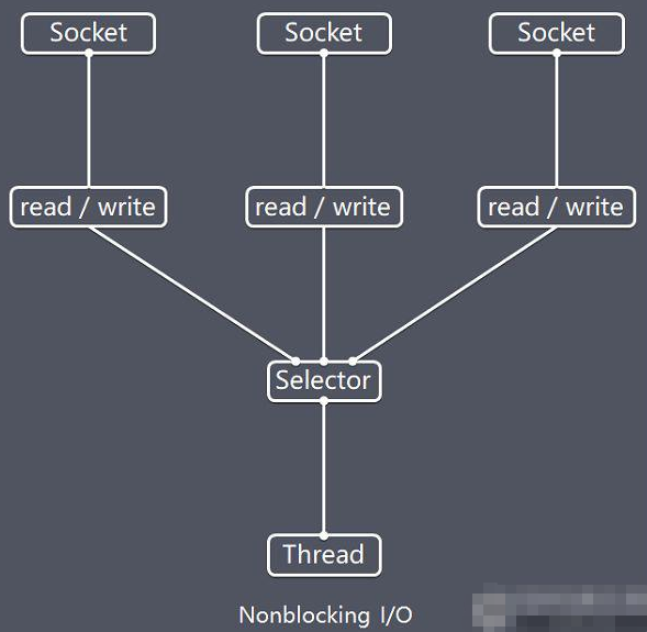 NIO Selector 介绍(四) - 图2