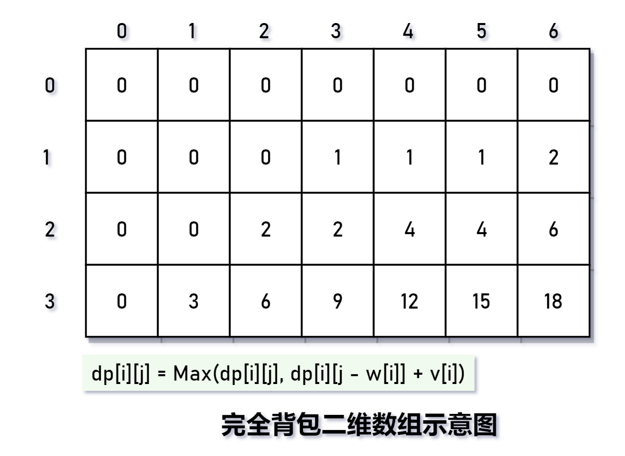 完全背包二维数组示意图.png
