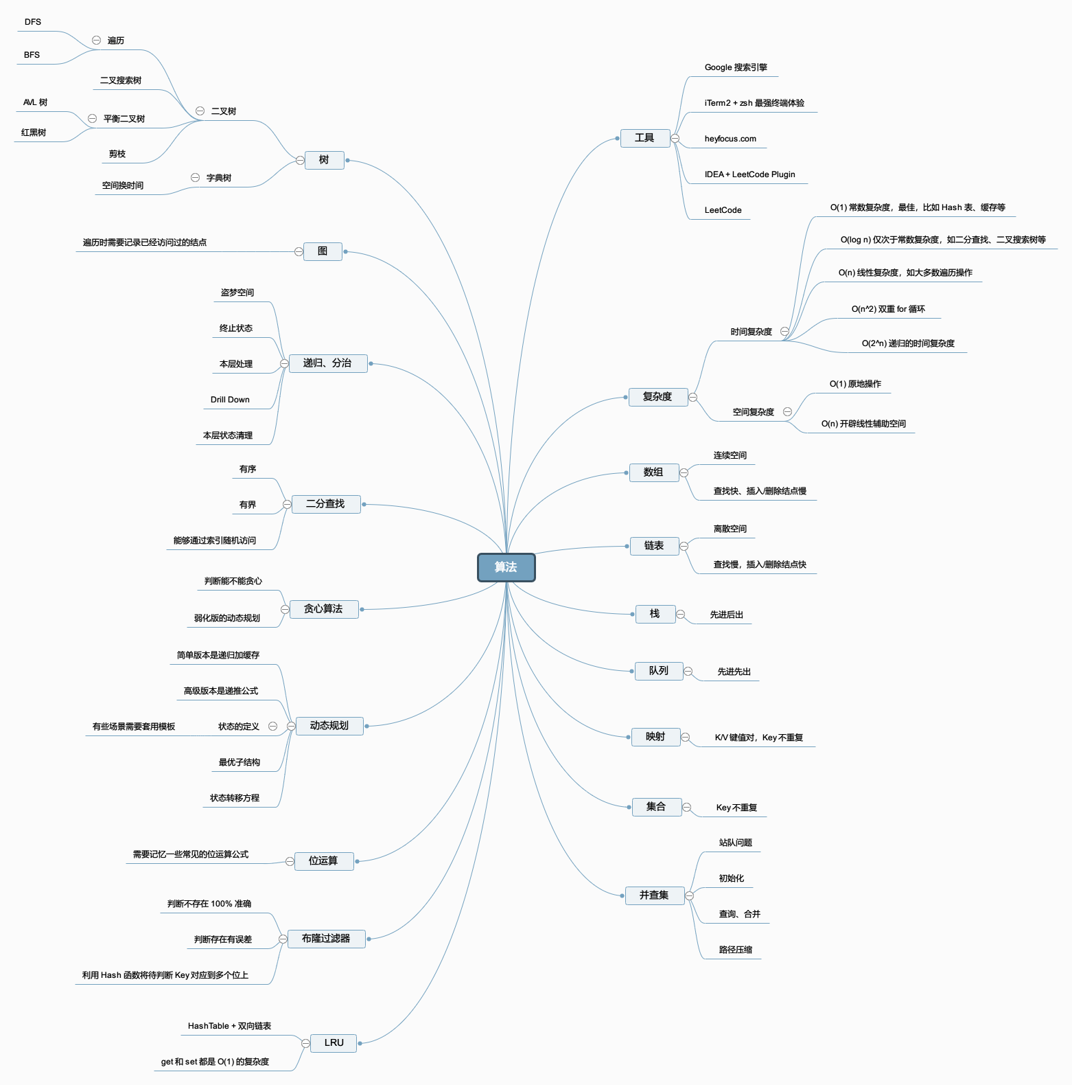 算法脑图.png