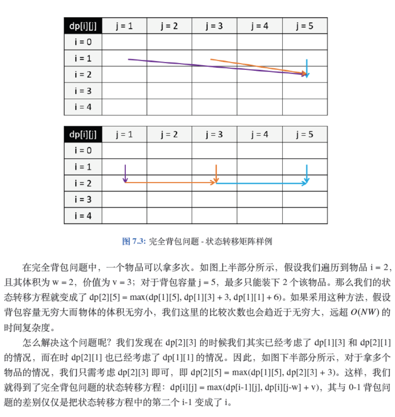 完全背包推导式简单解释.png