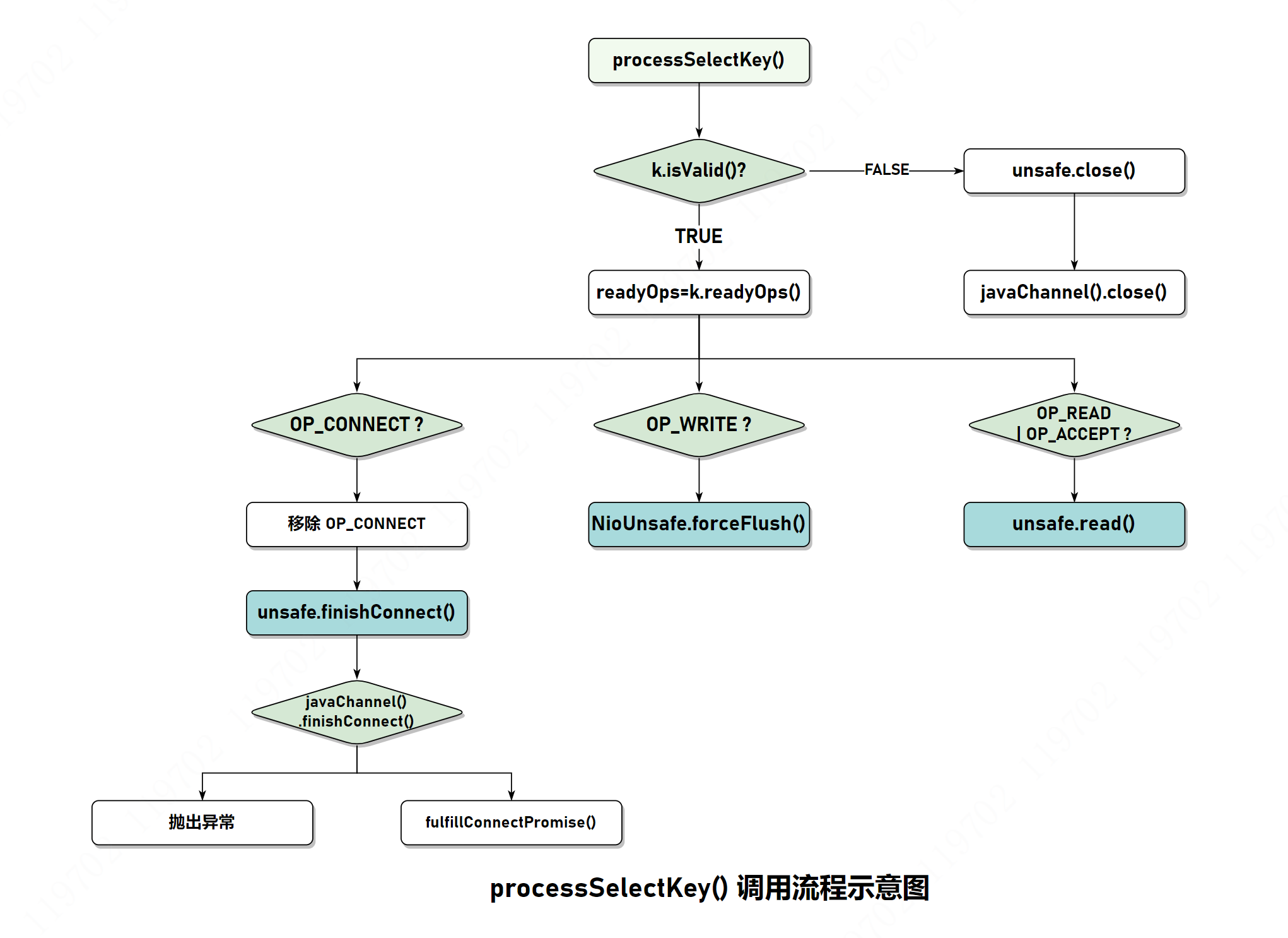 processSelectKey() 调用流程示意图.png