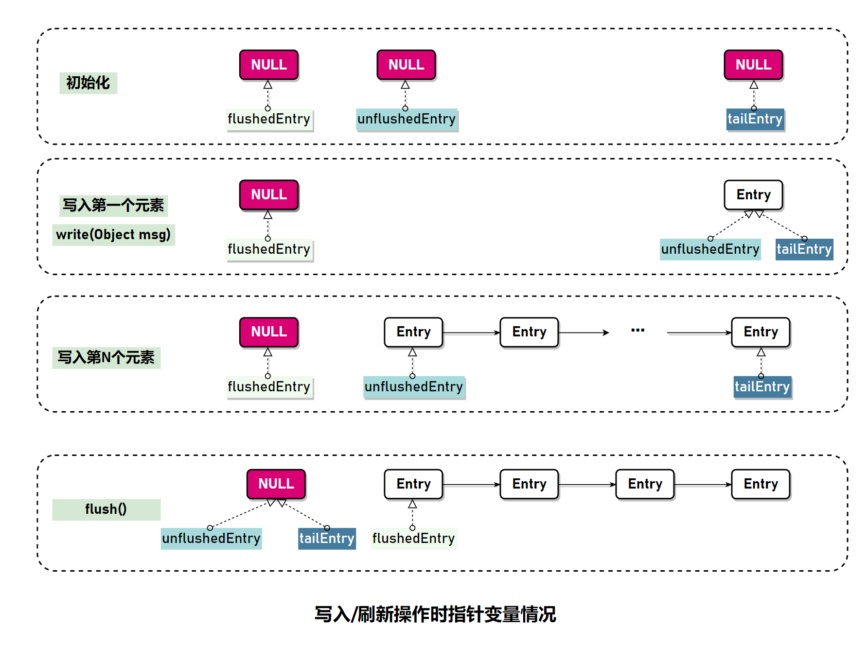 写入刷新操作时指针变量情况.png