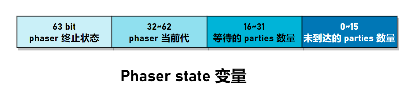 Phaser state 变量.png
