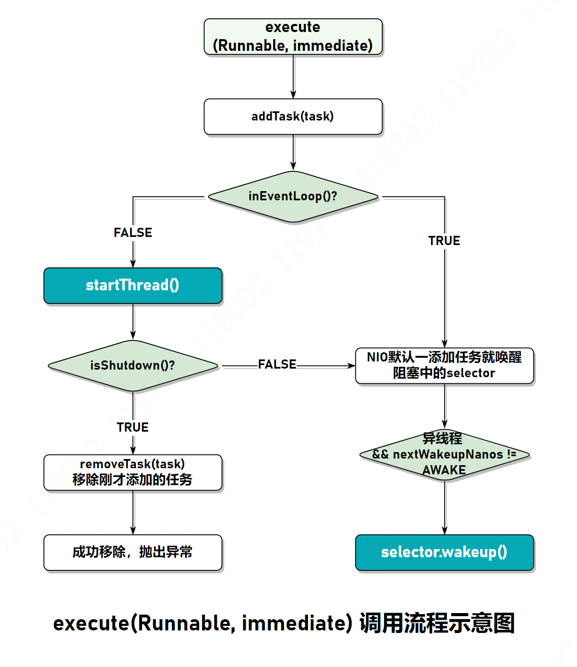 execute(runnable,immediate)调用流程示意图.png