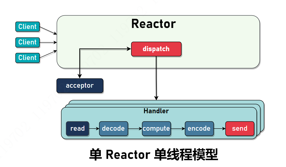 单Reactor单线程模型.png