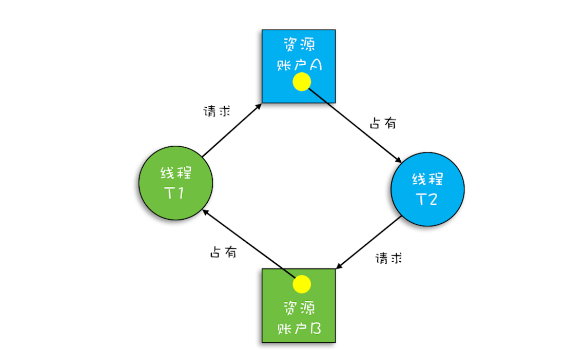 转账发生死锁时的资源分配图.png