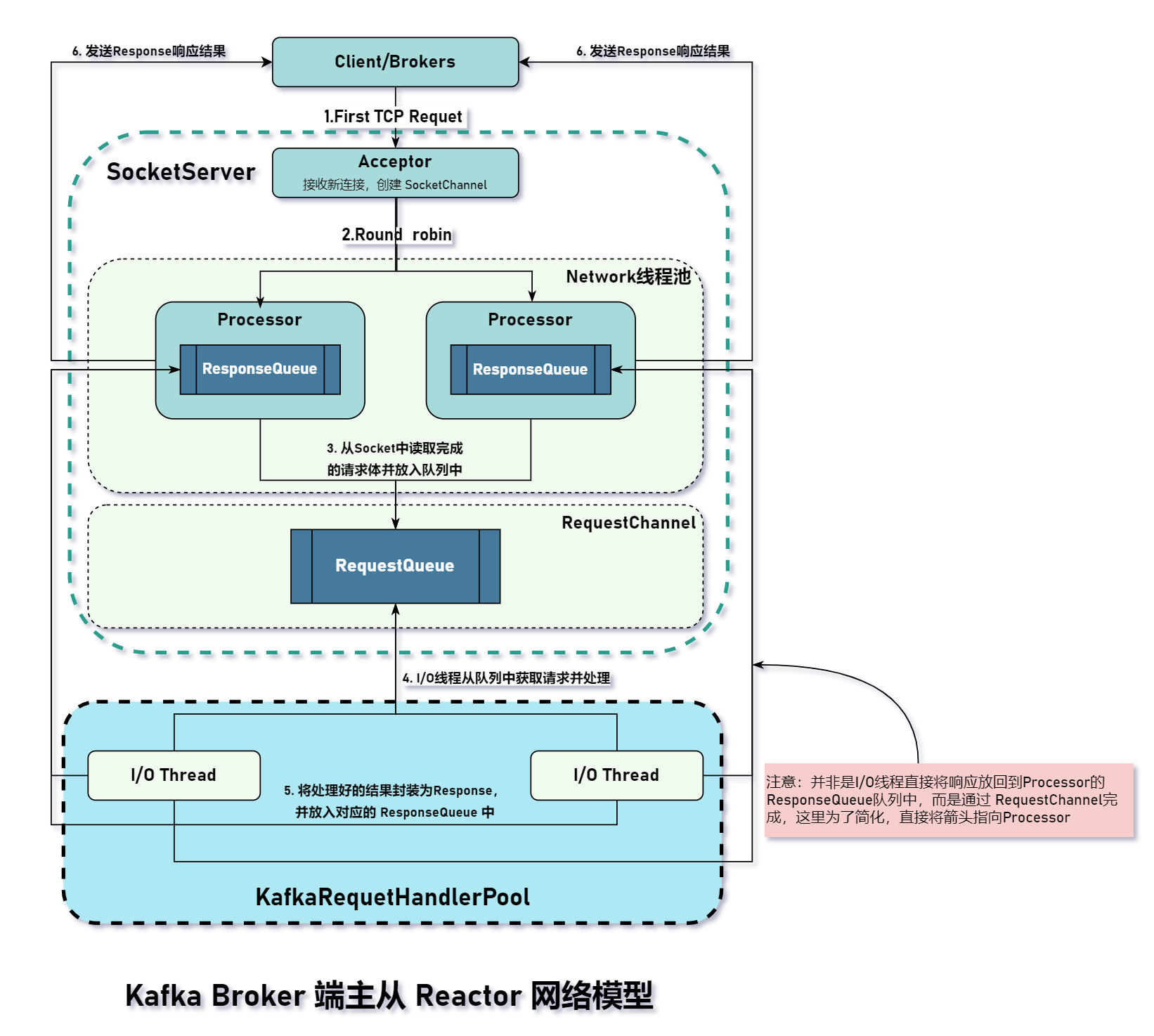 Kafka Broker 端主从 Reactor 网络模型.png