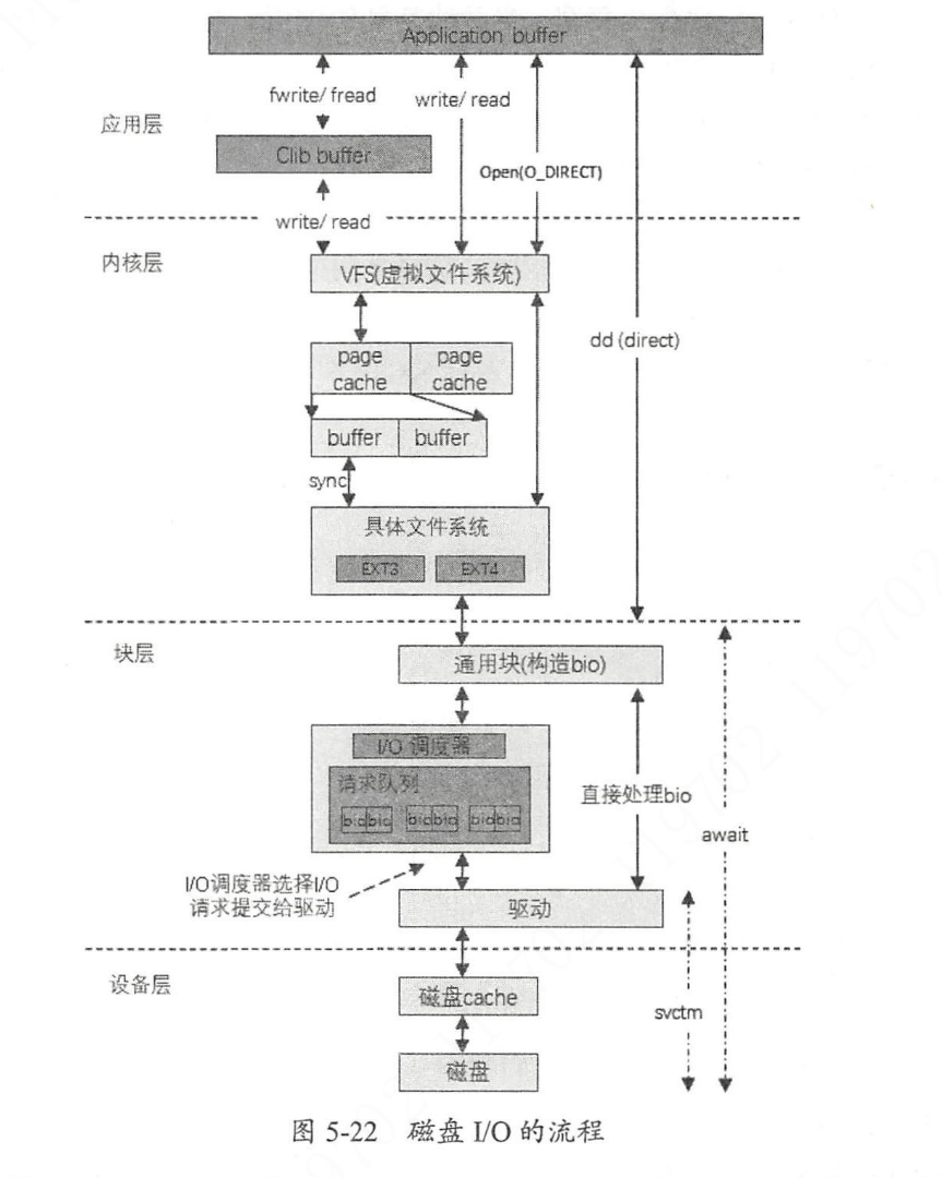 磁盘IO流程.png