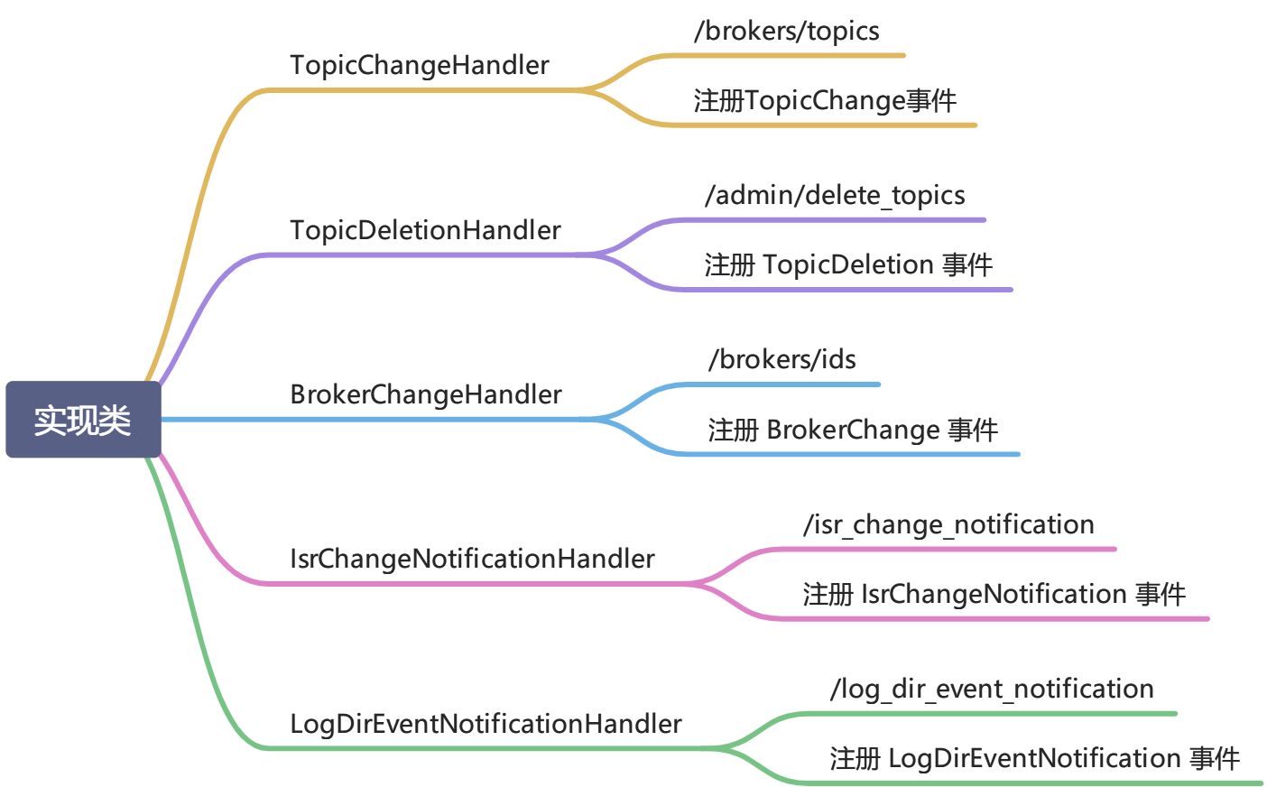 【kafak】KafkaController 组件（二） - 图4