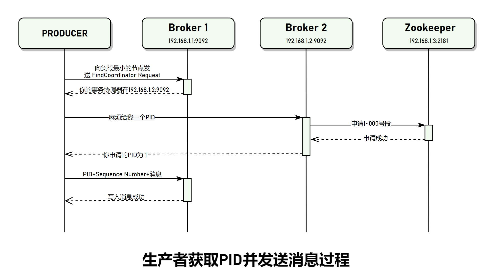 生产者获取PID并发送消息过程.png