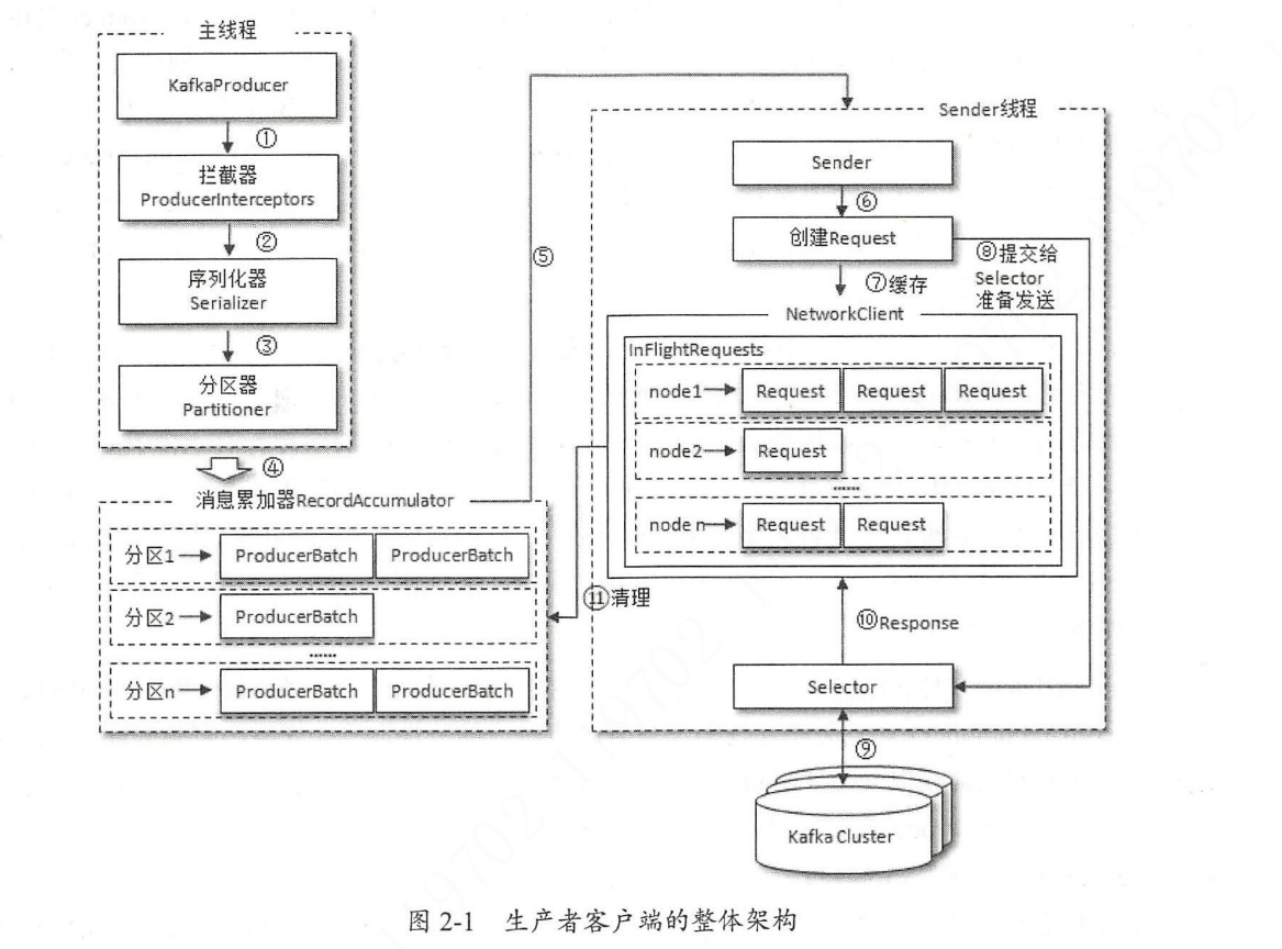 生产者客户端的整体架构.png